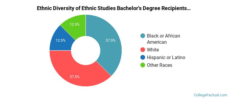 Ethnic diversity of Ethnic Studies majors at University of South Carolina-Columbia