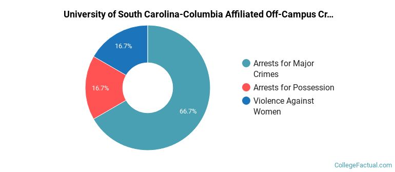 University of South Carolina-Columbia Affiliated Off-Campus Crime by Category