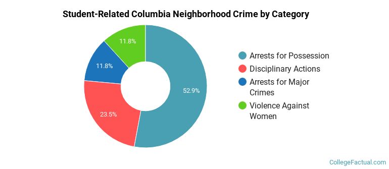 Student-Related Columbia Neighborhood Crime by Category