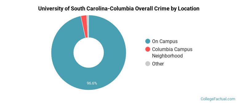 University of South Carolina-Columbia Overall Crime by Location