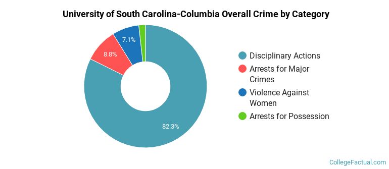 University of South Carolina-Columbia Overall Crime by Category