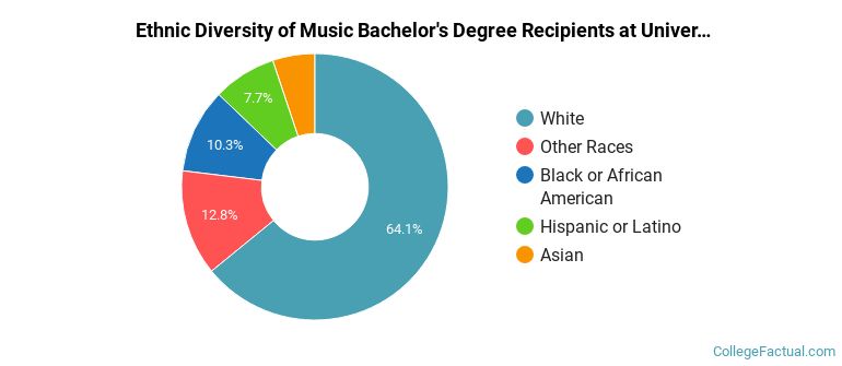 Ethnic diversity of Music majors at University of South Carolina-Columbia