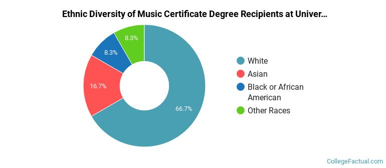 Ethnic diversity of Music majors at University of South Carolina-Columbia