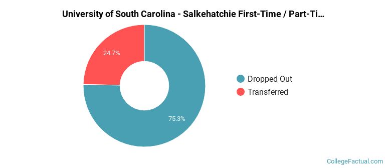 University of South Carolina-Salkehatchie Non Completers
