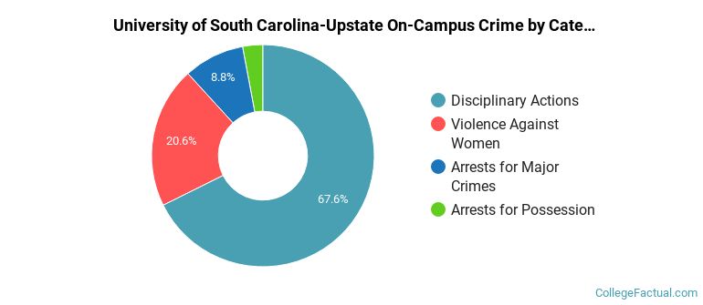 University of South Carolina-Upstate On-Campus Crime by Category