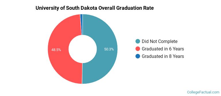 USD Graduation Rates