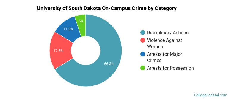 University of South Dakota On-Campus Crime by Category