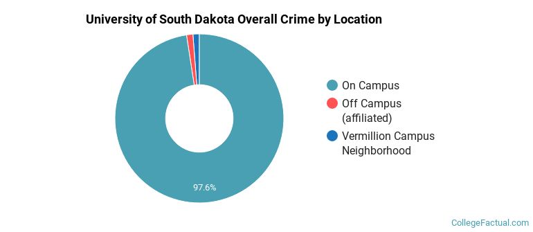 University of South Dakota Overall Crime by Location