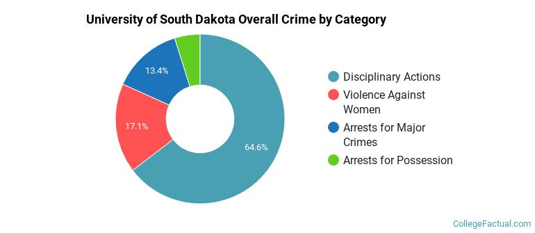 University of South Dakota Overall Crime by Category