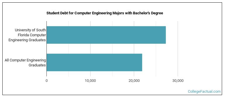 Student debt for Computer Engineering majors with a bachelor's degree at University of South Florida USF