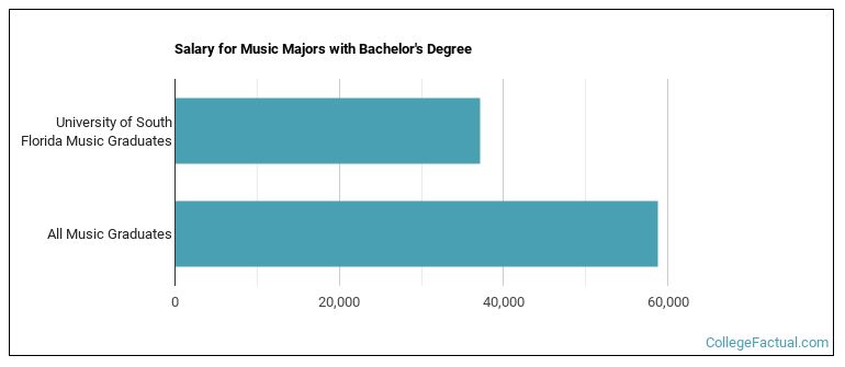 Salary for Music majors with a bachelor's degree at University of South Florida USF