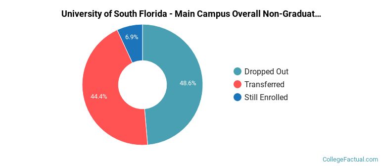 USF Tampa Overall Non-Graduation Rates