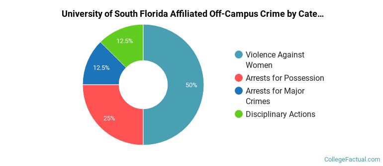 University of South Florida Affiliated Off-Campus Crime by Category