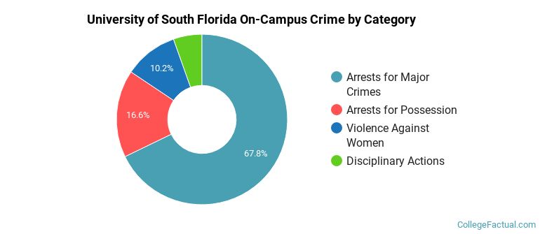 University of South Florida On-Campus Crime by Category