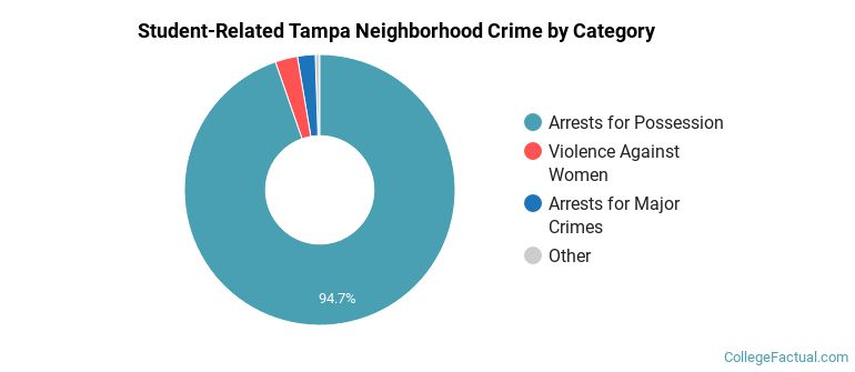 Student-Related Tampa Neighborhood Crime by Category