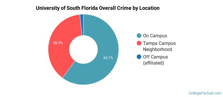 University of South Florida Overall Crime by Location