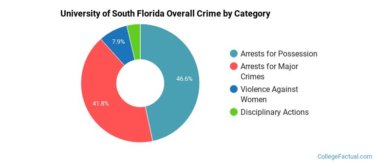 University of South Florida Overall Crime by Category