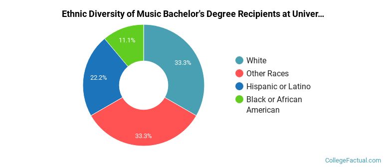 Ethnic diversity of Music majors at University of South Florida
