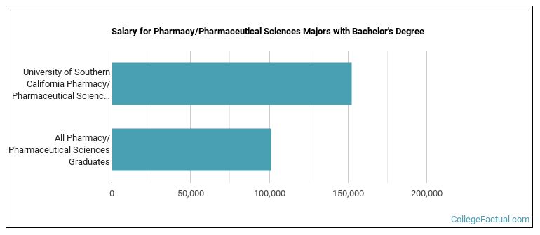 Salary for Pharmacy/Pharmaceutical Sciences majors with a bachelor's degree at USC