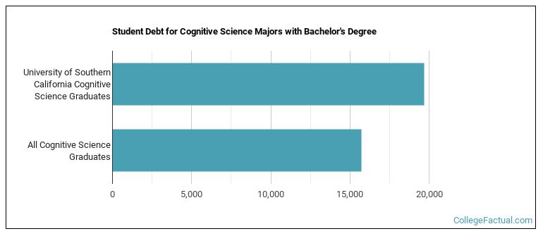 Student debt for Cognitive Science majors with a bachelor's degree at USC