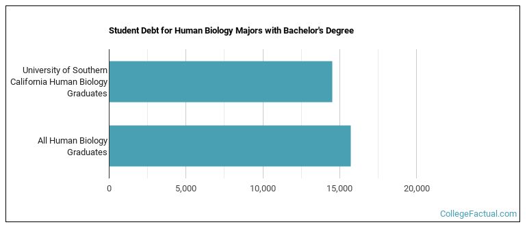 Student debt for Human Biology majors with a bachelor's degree at USC