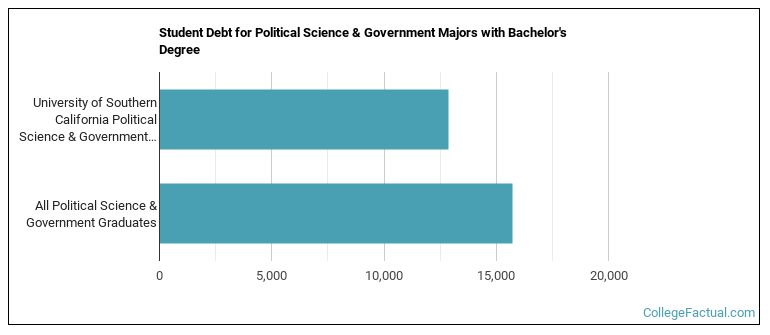 Student debt for Political Science & Government majors with a bachelor's degree at USC