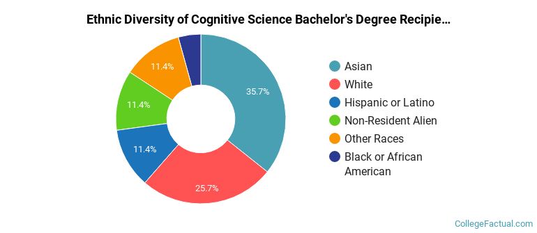Ethnic diversity of Cognitive Science majors at University of Southern California