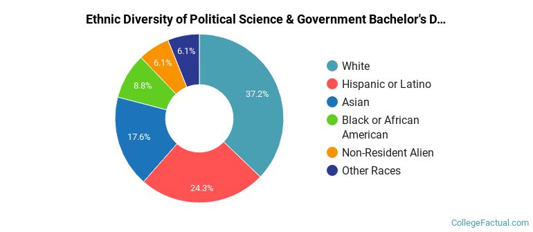 Ethnic diversity of Political Science & Government majors at University of Southern California
