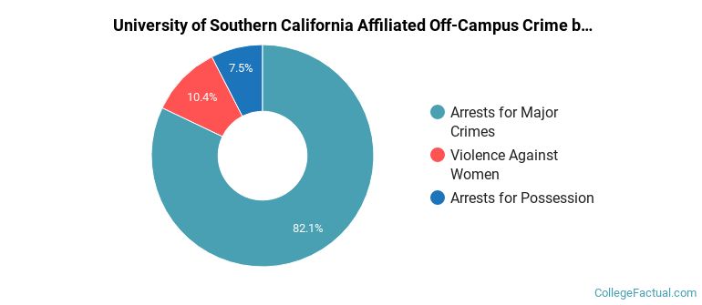 University of Southern California Affiliated Off-Campus Crime by Category