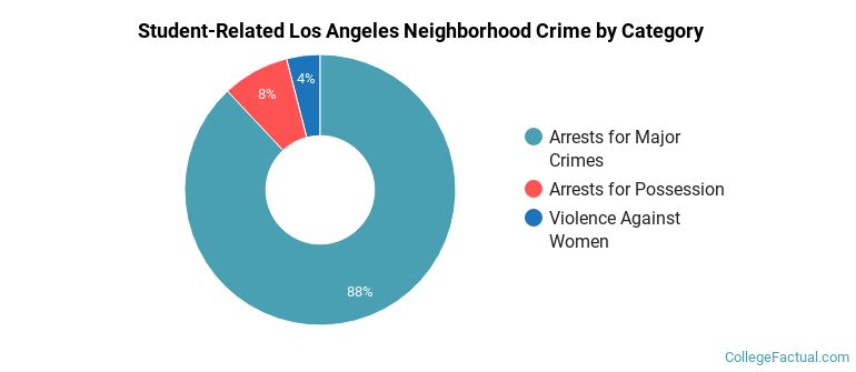 Student-Related Los Angeles Neighborhood Crime by Category