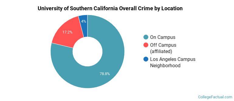 University of Southern California Overall Crime by Location