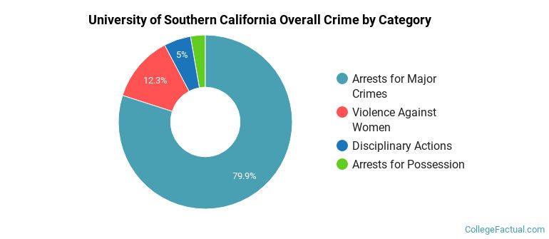 University of Southern California Overall Crime by Category