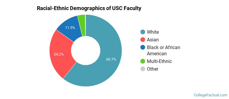 Racial-Ethnic Demographics of USC Faculty