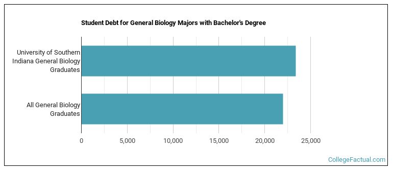 Student debt for General Biology majors with a bachelor's degree at USI