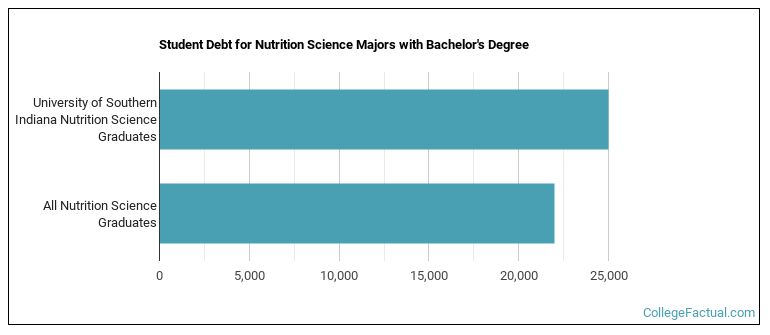 Student debt for Nutrition Science majors with a bachelor's degree at USI