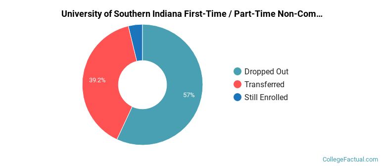 University of Southern Indiana Non Completers