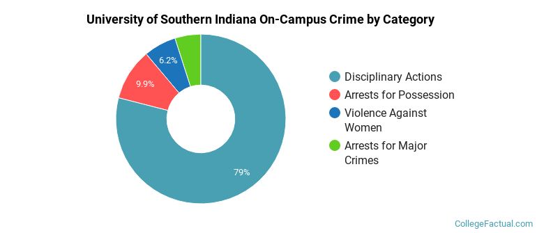 University of Southern Indiana On-Campus Crime by Category