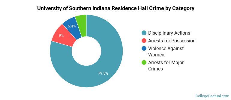 University of Southern Indiana Residence Hall Crime by Category