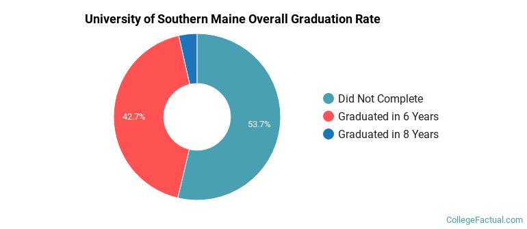 University of Southern Maine Graduation Rates