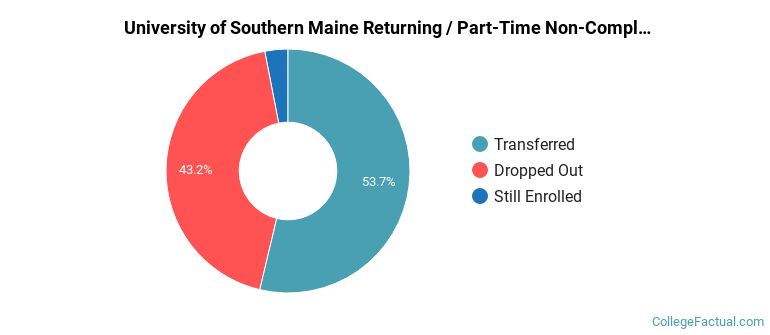 University of Southern Maine Non Completers