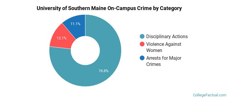 University of Southern Maine On-Campus Crime by Category
