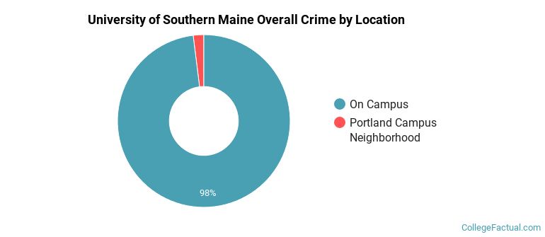 University of Southern Maine Overall Crime by Location