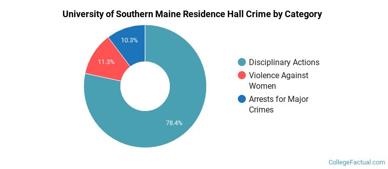 University of Southern Maine Residence Hall Crime by Category