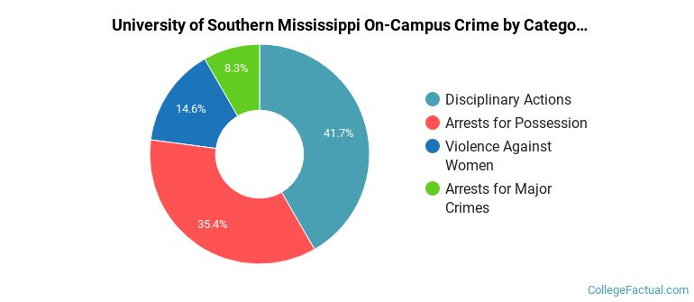 University of Southern Mississippi On-Campus Crime by Category