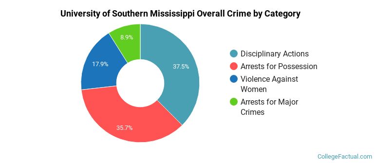 University of Southern Mississippi Overall Crime by Category