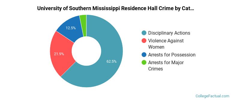 University of Southern Mississippi Residence Hall Crime by Category