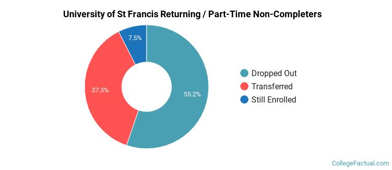 University of St Francis Non Completers
