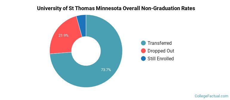 UST MN Overall Non-Graduation Rates