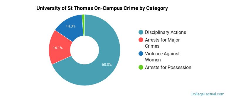University of St Thomas On-Campus Crime by Category