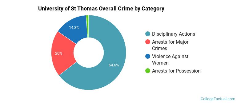University of St Thomas Overall Crime by Category